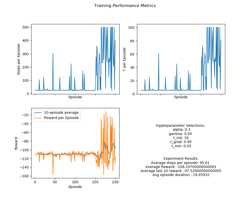 Slow learning, high exploration scenario