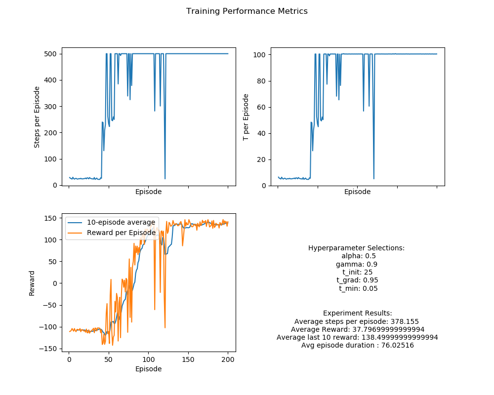 Training results — reward convergence over 200 episodes (Softmax, moderate scenario)